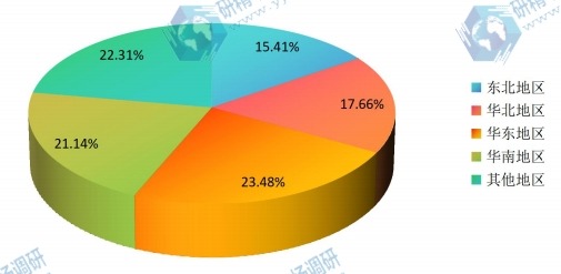 中國不同地區(qū)2015年空壓機(jī)消費(fèi)量市場份額 中國不同地區(qū)2015年空壓機(jī)消費(fèi)量市場份額