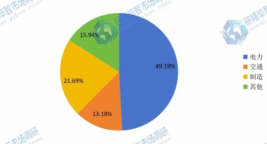 2015年中國工業(yè)用UPS不同應(yīng)用市場規(guī)模份額 2015年中國工業(yè)用UPS不同應(yīng)用市場規(guī)模份額