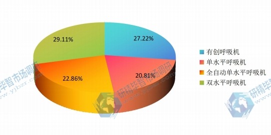 2015年中國(guó)不同種類呼吸機(jī)銷量市場(chǎng)份額 2015年中國(guó)不同種類呼吸機(jī)銷量市場(chǎng)份額
