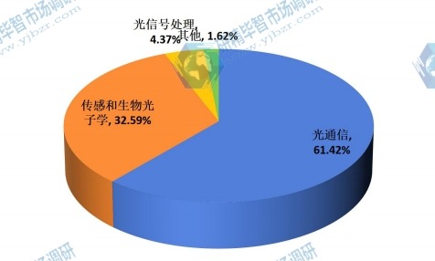 全球2015年光子集成電路不同應用領域銷量市場份額 全球2015年光子集成電路不同應用領域銷量市場份額