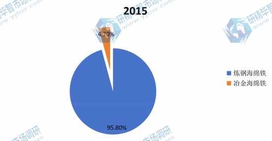 中國2015年海綿鐵不同應(yīng)用領(lǐng)域銷量市場份額