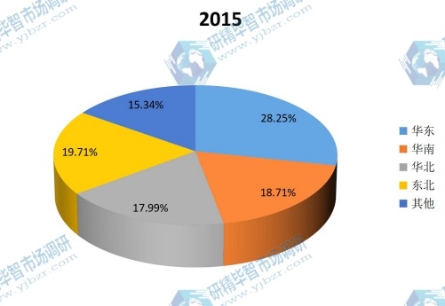 中國主要地區(qū)2015年超級電容器電池銷量份額 中國主要地區(qū)2015年超級電容器電池銷量份額