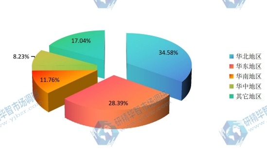 中國(guó)不同地區(qū)2015年呼吸機(jī)消費(fèi)量市場(chǎng)份額 中國(guó)不同地區(qū)2015年呼吸機(jī)消費(fèi)量市場(chǎng)份額