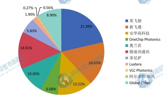 2015年主要企業(yè)光子集成電路產(chǎn)量份額 2015年主要企業(yè)光子集成電路產(chǎn)量份額