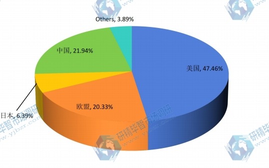 2015年全球不同地區(qū)光子集成電路收入份額 2015年全球不同地區(qū)光子集成電路收入份額