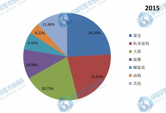 中國(guó)2015年不同應(yīng)用航空鋁合金銷(xiāo)量市場(chǎng)份額 中國(guó)2015年不同應(yīng)用航空鋁合金銷(xiāo)量市場(chǎng)份額