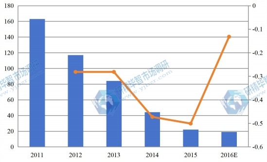 東北2011-2016年海綿鐵銷量(千噸)及增長率