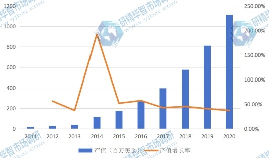 中國市場電池管理系統(tǒng)(BMS)2011-2020年產值增長率 中國市場電池管理系統(tǒng)(BMS)2011-2020年產值增長率