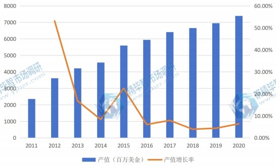 日本市場電池管理系統(tǒng)(BMS)2011-2020年產值增長率 日本市場電池管理系統(tǒng)(BMS)2011-2020年產值增長率