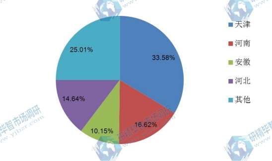 中國不同地區(qū)2016年鍍鋅鋼絲產(chǎn)量市場份額 中國不同地區(qū)2016年鍍鋅鋼絲產(chǎn)量市場份額