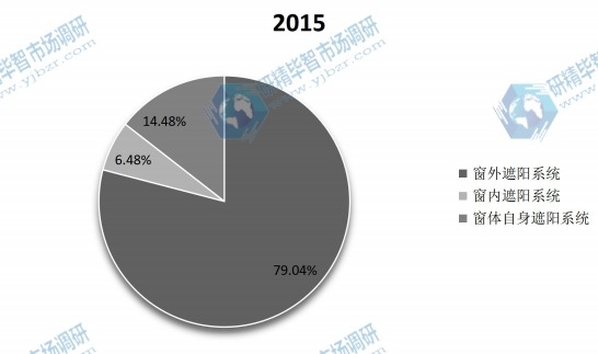2015年全球不同種類建筑遮陽系統(tǒng)產(chǎn)量市場份額