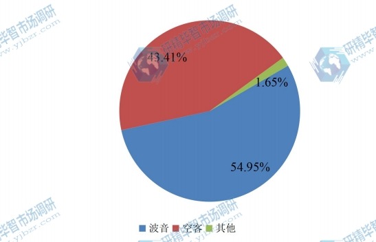 中國2015年主流企業(yè)商用飛機(jī)銷量市場份額 中國2015年主流企業(yè)商用飛機(jī)銷量市場份額