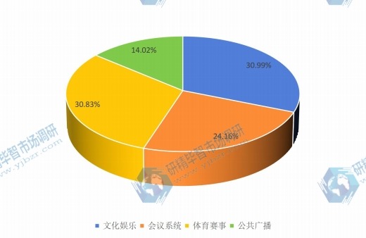 中國2015年不同應(yīng)用功放銷量市場份額 中國2015年不同應(yīng)用功放銷量市場份額