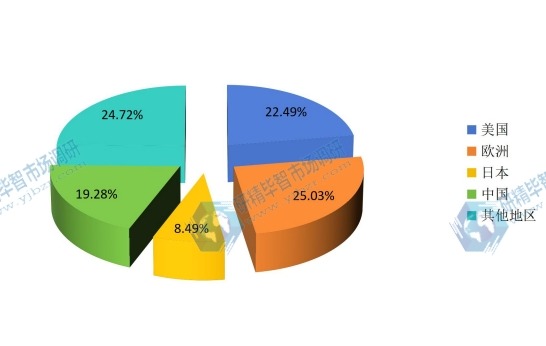 2015全球主要地區(qū)加工肉類銷售額份額 2015全球主要地區(qū)加工肉類銷售額份額