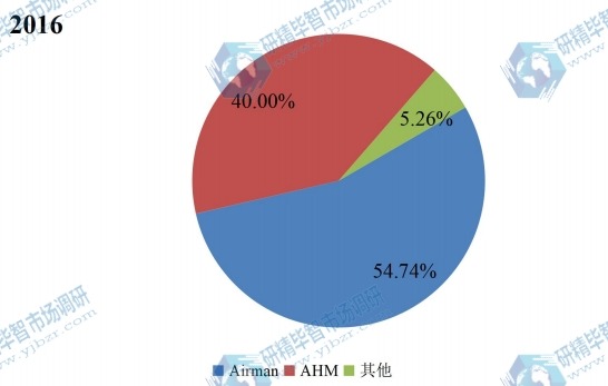 中國2016年商用飛機(jī)健康監(jiān)測系統(tǒng)主要產(chǎn)品類別銷量市場份額 中國2016年商用飛機(jī)健康監(jiān)測系統(tǒng)主要產(chǎn)品類別銷量市場份額