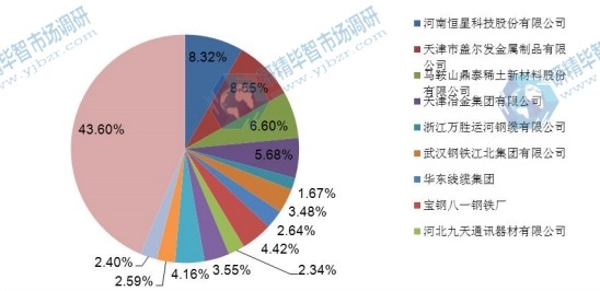 中國2016年鍍鋅鋼絲主要企業(yè)產(chǎn)量市場份額 中國2016年鍍鋅鋼絲主要企業(yè)產(chǎn)量市場份額