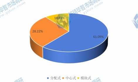 2015年電池管理系統(tǒng)主要類型市場份額 2015年電池管理系統(tǒng)主要類型市場份額