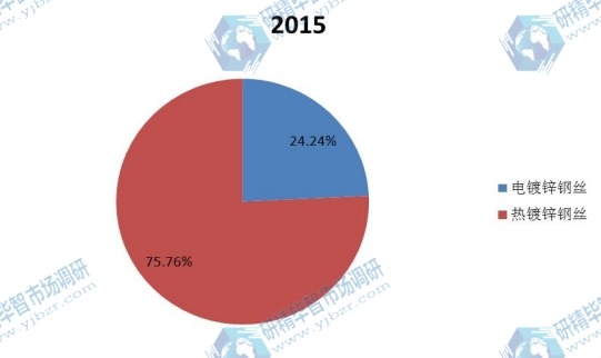 2015年中國不同種類鍍鋅鋼絲銷量市場份額 2015年中國不同種類鍍鋅鋼絲銷量市場份額