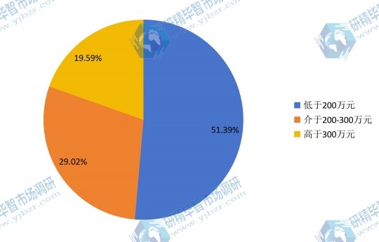 全球2015年不同價(jià)格水平(萬元/臺)除冰車銷售量市場份額 全球2015年不同價(jià)格水平(萬元/臺)除冰車銷售量市場份額
