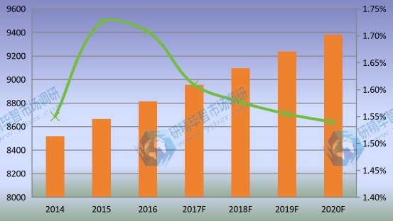 美國市場乙烯基酯樹脂2014-2020年產(chǎn)量增長率及發(fā)展趨勢