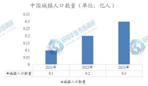 中國城鎮(zhèn)人口數(shù)量