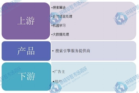 搜索引擎行業(yè)產(chǎn)業(yè)鏈 搜索引擎行業(yè)產(chǎn)業(yè)鏈