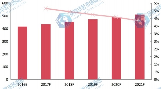 全球2016-2021年飛機(jī)除冰車銷量及增長率 全球2016-2021年飛機(jī)除冰車銷量及增長率
