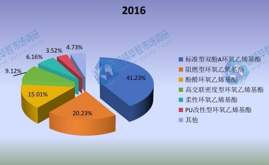 2016年全球不同種類乙烯基酯樹脂產(chǎn)量市場份額