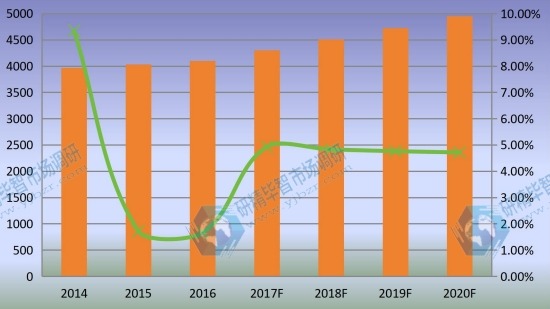 日本市場乙烯基酯樹脂2014-2020年產(chǎn)量增長率及發(fā)展趨勢
