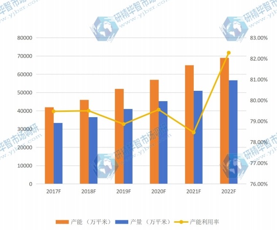 全球2017-2022年合成樹脂瓦產(chǎn)能利用率
