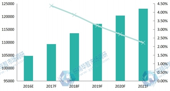 全球2016-2021年飛機(jī)除冰車銷售額及增長率 全球2016-2021年飛機(jī)除冰車銷售額及增長率