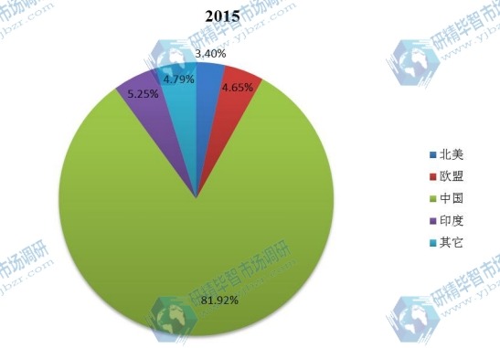 全球主要地區(qū)2015年橙皮甙產(chǎn)值市場(chǎng)份額