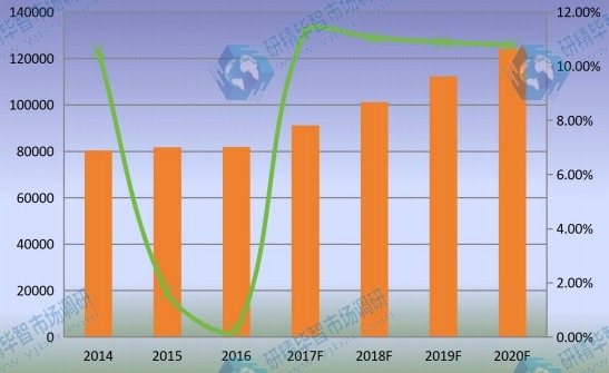 中國市場乙烯基酯樹脂2014-2020年產(chǎn)量增長率及發(fā)展趨勢