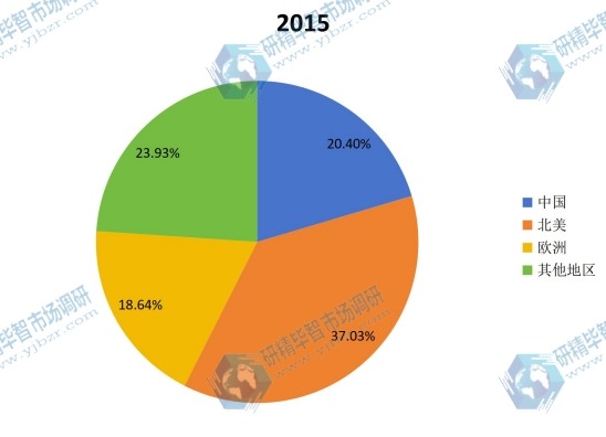 全球2015年飛機(jī)除冰車銷售量主要地區(qū)份額 全球2015年飛機(jī)除冰車銷售量主要地區(qū)份額