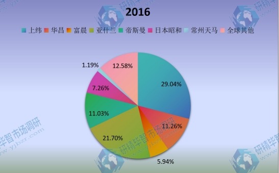全球市場乙烯基酯樹脂主要廠商2016年產(chǎn)量市場份額列表