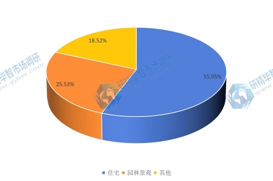 2015年全球不同應(yīng)用合成樹脂瓦產(chǎn)量市場(chǎng)份額 2015年全球不同應(yīng)用合成樹脂瓦產(chǎn)量市場(chǎng)份額