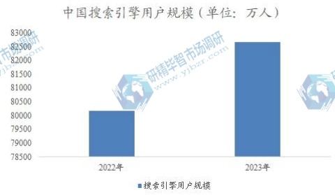 中國搜索引擎用戶規(guī)模