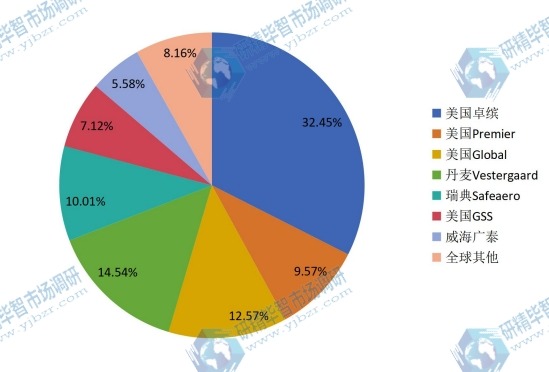 全球主要制造商2015年飛機(jī)除冰車銷售額份額 全球主要制造商2015年飛機(jī)除冰車銷售額份額