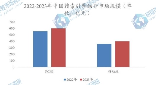 2022-2023年中國搜索引擎細(xì)分市場規(guī)模