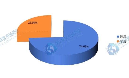 全球2015年飛機(jī)除冰不同應(yīng)用領(lǐng)域銷量市場(chǎng)份額 全球2015年飛機(jī)除冰不同應(yīng)用領(lǐng)域銷量市場(chǎng)份額