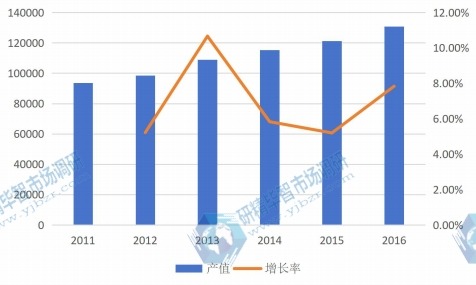 全球2011-2016年電力電子元件產值（百萬元）及增長率
