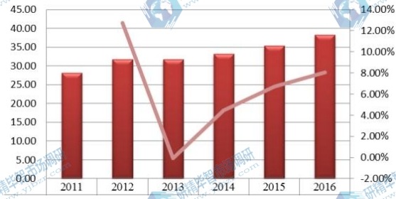 歐盟2011-2016年橙皮甙產(chǎn)值（百萬元）及增長(zhǎng)率