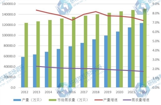 全球市場奶嘴產(chǎn)量、市場需求量及發(fā)展趨勢（2012-2022年）