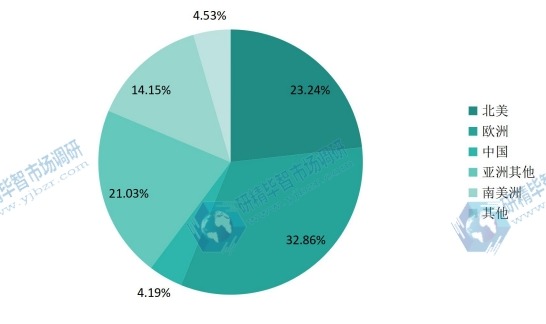 全球主要地區(qū)反芻飼料產(chǎn)值市場份額(2016年) 全球主要地區(qū)反芻飼料產(chǎn)值市場份額(2016年)