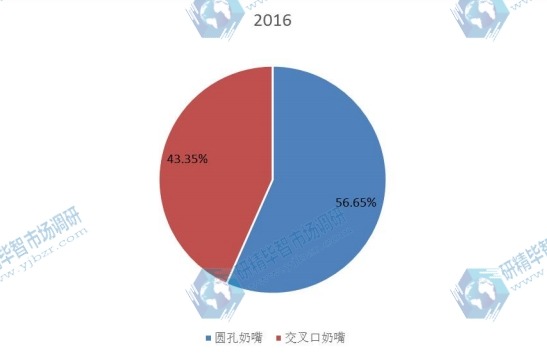 2016年全球不同種類奶嘴產(chǎn)量市場份額