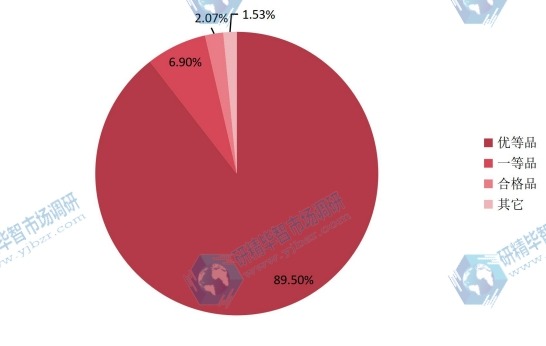 2015年全球沉淀硫酸鋇不同規(guī)格產(chǎn)量市場(chǎng)份額