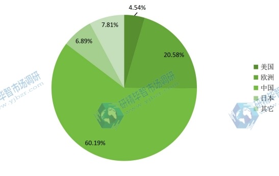 2015年美國(guó)&nbsp;歐洲&nbsp;中國(guó)&nbsp;日本&nbsp;世界其他地區(qū)沉淀硫酸鋇產(chǎn)量市場(chǎng)份額