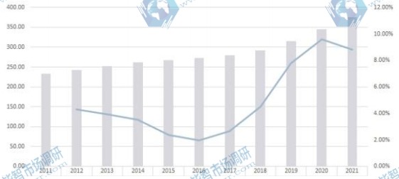 歐洲市場紅外探測器2011-2021年產(chǎn)值及增長率