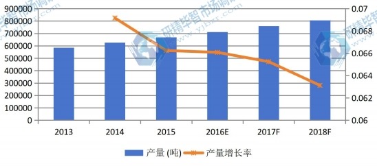 2013-2018年全球沉淀硫酸鋇產(chǎn)量及增長(zhǎng)率