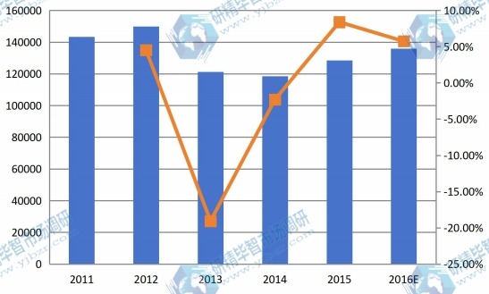 北美市場反芻飼料2011-2016年產(chǎn)值及增長率 北美市場反芻飼料2011-2016年產(chǎn)值及增長率
